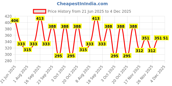 flipkart.com milton Aqua 750 750 ml Bottle milton Price History Graph from 21 Jun 2025 to 4 Dec 2025