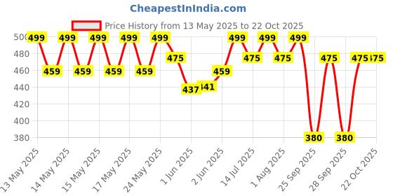 flipkart.com milton Aspire 2500 Inner Stainless Steel Casserole, 1875 ml Serve Casserole milton Price History Graph from 13 May 2025 to 22 Oct 2025