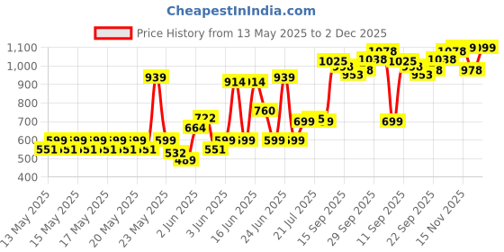 flipkart.com milton Aspire Jr. Set Inner Stainless Steel Casseroles, Cherry Pink Pack of 3 Serve Casserole milton Price History Graph from 13 May 2025 to 2 Dec 2025