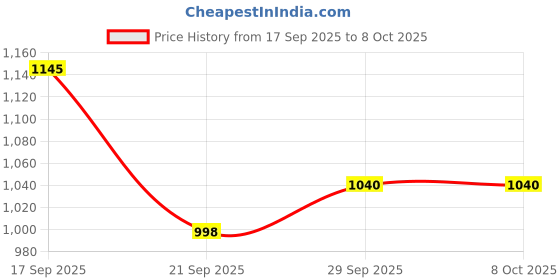 flipkart.com milton Aspire Jr. Set Inner Stainless Steel Casseroles Pack of 3 Serve Casserole milton Price History Graph from 17 Sep 2025 to 8 Oct 2025