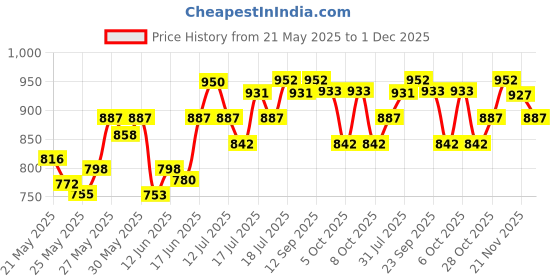 flipkart.com milton Atlantis 900 Thermosteel Water Bottle, ISI Certified, 24 Hr Hot and Cold 750 ml Flask milton Price History Graph from 21 May 2025 to 30 Nov 2025