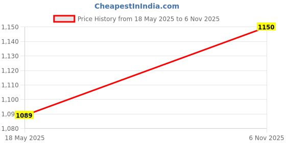 flipkart.com milton aura 1000 black 1000 ml Bottle milton Price History Graph from 18 May 2025 to 6 Nov 2025