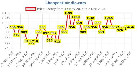flipkart.com milton Aura 1000 Thermosteel Water Bottle, ISI Certified, 24 Hr Hot and Cold 1050 ml Flask milton Price History Graph from 13 May 2025 to 6 Dec 2025