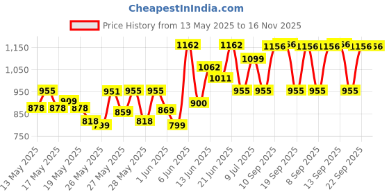 flipkart.com milton Aura 1000 Thermosteel Water Bottle, ISI Certified, 24 Hr Hot and Cold 1050 ml Flask milton Price History Graph from 13 May 2025 to 16 Nov 2025