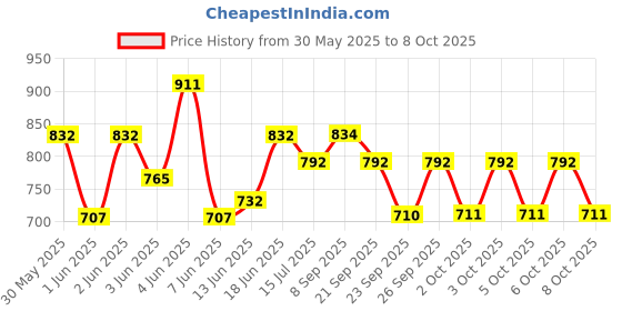 flipkart.com milton Aura 750 Thermosteel 24 Hours Hot and Cold 725 ml Bottle milton Price History Graph from 30 May 2025 to 8 Oct 2025