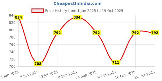 flipkart.com milton Aura 750 Thermosteel Water Bottle, ISI Certified, 24 Hr Hot and Cold 725 ml Flask milton Price History Graph from 1 Jun 2025 to 18 Oct 2025