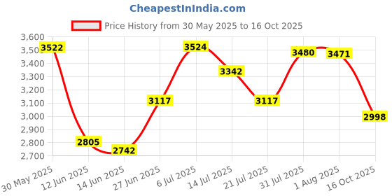 flipkart.com milton Beverage Dispenser 2500 ml Flask milton Price History Graph from 30 May 2025 to 16 Oct 2025