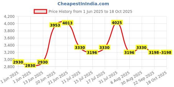 flipkart.com milton Beverage Dispenser 3.09 L Flask milton Price History Graph from 1 Jun 2025 to 18 Oct 2025