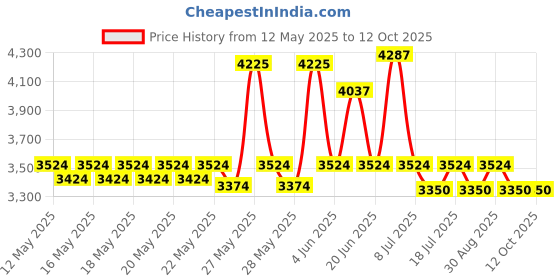 flipkart.com milton Beverage Dispenser 3.58 l Flask milton Price History Graph from 12 May 2025 to 12 Oct 2025