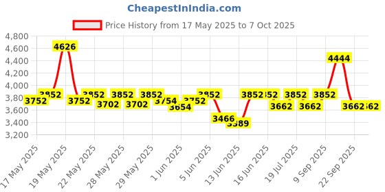 flipkart.com milton Beverage Dispenser 4500 4200 ml Flask milton Price History Graph from 17 May 2025 to 7 Oct 2025