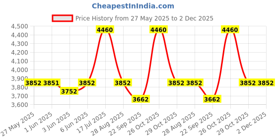 flipkart.com milton Beverage Dispenser 4500 Thermosteel Tea/Coffee Dispenser 4500 ml Flask milton Price History Graph from 27 May 2025 to 2 Dec 2025