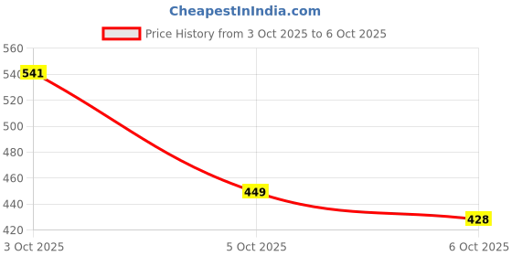 flipkart.com milton Big Lunch Tiffin (2 X 450ml Inner Steel Containers) With Insulated Jacket 2 Containers Lunch Box milton Price History Graph from 3 Oct 2025 to 6 Oct 2025