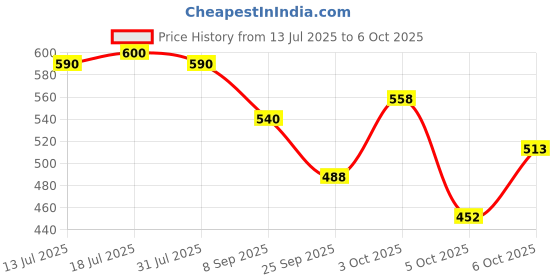 flipkart.com milton Box 2 Inner Steel Click Lock Containers 2 Containers Lunch Box milton Price History Graph from 13 Jul 2025 to 6 Oct 2025
