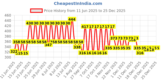 flipkart.com milton Brim 1000 Stainless Steel Water Bottle, 875 ml, Light Green 875 ml Bottle milton Price History Graph from 11 Jun 2025 to 24 Dec 2025