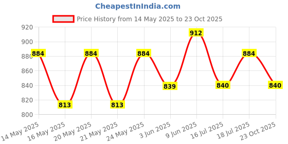 flipkart.com milton Buffet Junior Set (0.45/0.82/1.55 ltrs) -insulated Plastic - Kitchen Hot Food Pack of 3 Thermoware Casserole Set milton Price History Graph from 14 May 2025 to 23 Oct 2025