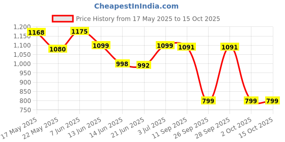 flipkart.com milton by hamilton houseware p ltd Insta 2000 Electric Kettle milton by hamilton houseware p ltd Price History Graph from 17 May 2025 to 15 Oct 2025