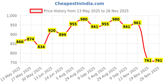 flipkart.com milton Can Cooler milton Price History Graph from 13 May 2025 to 25 Nov 2025