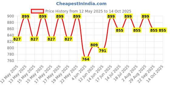 flipkart.com milton Can Cooler milton Price History Graph from 12 May 2025 to 14 Oct 2025