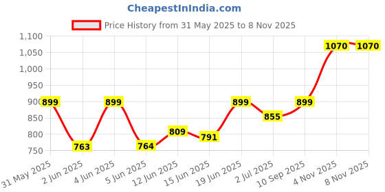 flipkart.com milton Can Cooler milton Price History Graph from 31 May 2025 to 8 Nov 2025