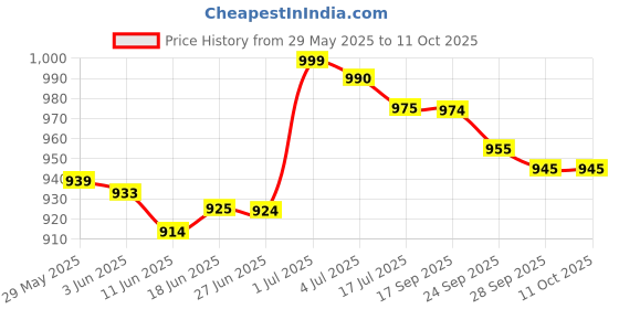 flipkart.com milton Can Cooler milton Price History Graph from 29 May 2025 to 10 Oct 2025