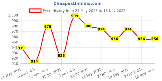 flipkart.com milton Can Cooler milton Price History Graph from 21 May 2025 to 18 Nov 2025