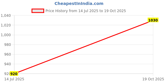 flipkart.com milton Can Cooler milton Price History Graph from 14 Jul 2025 to 19 Oct 2025