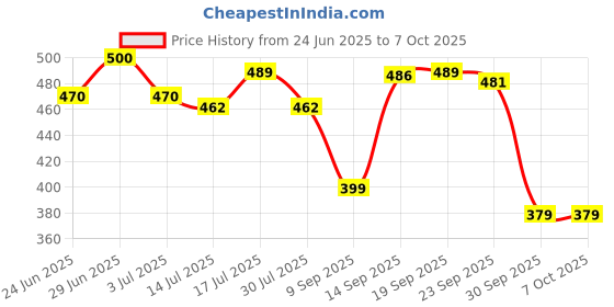 flipkart.com milton Captain 900 Unbreakable Water Bottle 850 ml – Sip Plus Gulp, Hand Strap, Black 850 ml Sipper milton Price History Graph from 24 Jun 2025 to 6 Oct 2025