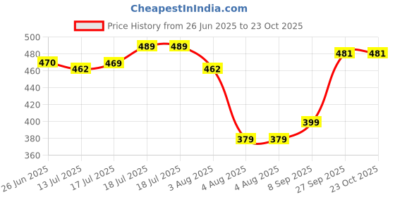 flipkart.com milton Captain 900 Unbreakable Water Bottle 850 ml – Sip Plus Gulp, Hand Strap, Blue 850 ml Bottle milton Price History Graph from 26 Jun 2025 to 23 Oct 2025