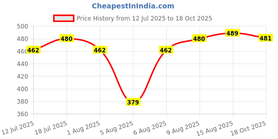 flipkart.com milton Captain 900 Unbreakable Water Bottle 850 ml – Sip Plus Gulp, Hand Strap, Purple 850 ml Bottle milton Price History Graph from 12 Jul 2025 to 18 Oct 2025