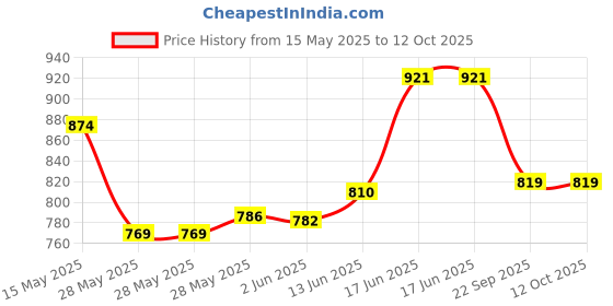 flipkart.com milton CHARGE 1000 930 ml Bottle milton Price History Graph from 15 May 2025 to 12 Oct 2025