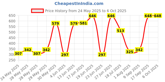 flipkart.com milton CLARION BOROSILICATE 1000 ml Bottle milton Price History Graph from 24 May 2025 to 6 Oct 2025