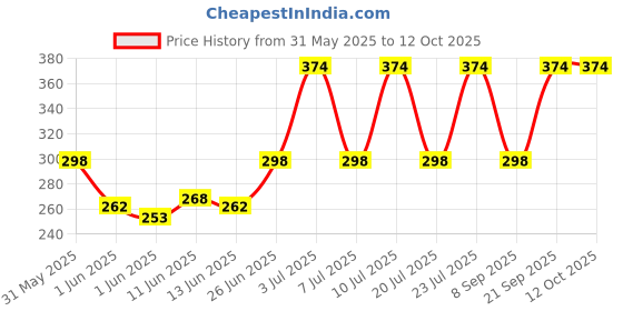 flipkart.com milton Clarion Borosilicate 760 ml Bottle milton Price History Graph from 31 May 2025 to 11 Oct 2025