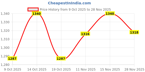 flipkart.com milton Classic black 4 Containers Lunch Box milton Price History Graph from 9 Oct 2025 to 28 Nov 2025