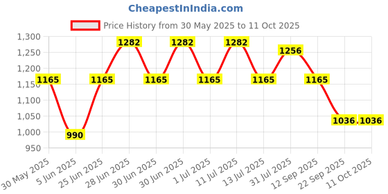 flipkart.com milton Combo 1000 890 ml Bottle milton Price History Graph from 30 May 2025 to 11 Oct 2025