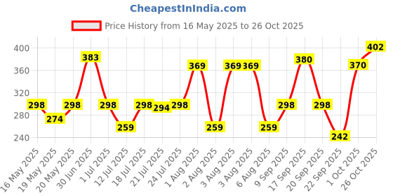 flipkart.com milton Comet Single Wall Water, Leakproof 1000 ml Bottle milton Price History Graph from 16 May 2025 to 26 Oct 2025