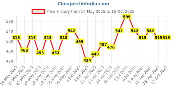 flipkart.com milton Containers and 1 Tumbler with Jacket, Blue 4 Containers Lunch Box milton Price History Graph from 14 May 2025 to 14 Oct 2025