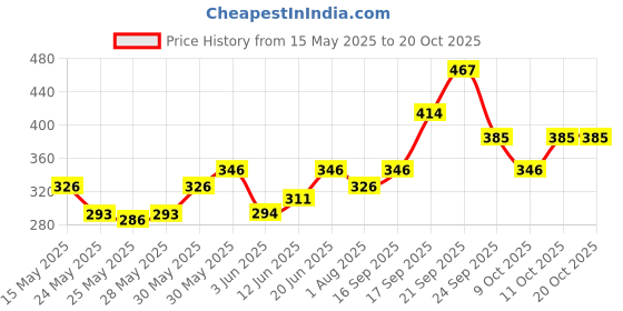 flipkart.com milton Convey 900 Insulated Inner Water 630 ml Bottle milton Price History Graph from 15 May 2025 to 17 Oct 2025