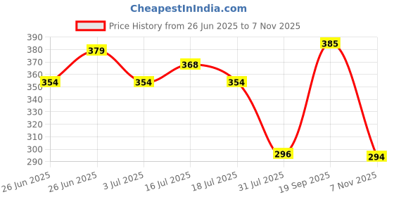 flipkart.com milton Cool Touch Coastal 350 Stainless Steel with Lid,Yellow, Hot & Cold Beverages Stainless Steel Coffee Mug milton Price History Graph from 26 Jun 2025 to 7 Nov 2025