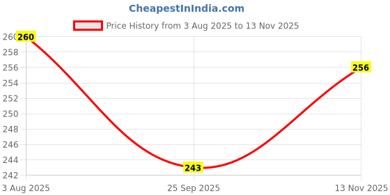 flipkart.com milton Cool Touch Deccan 350 Stainless Steel with Lid, Hot & Cold Beverages Stainless Steel Coffee Mug milton Price History Graph from 3 Aug 2025 to 13 Nov 2025