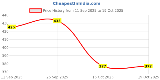 flipkart.com milton Cool Touch Rectangular 600 Stainless Steel Microwave Safe Container, 580 ml 1 Containers Lunch Box milton Price History Graph from 11 Sep 2025 to 19 Oct 2025