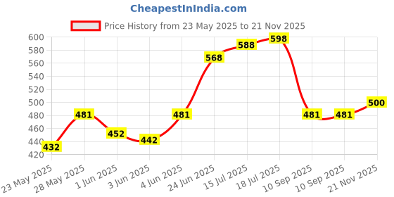 flipkart.com milton Cool Touch Rectangular 800 Stainless Steel Microwave Safe Container, 780 ml 1 Containers Lunch Box milton Price History Graph from 23 May 2025 to 21 Nov 2025