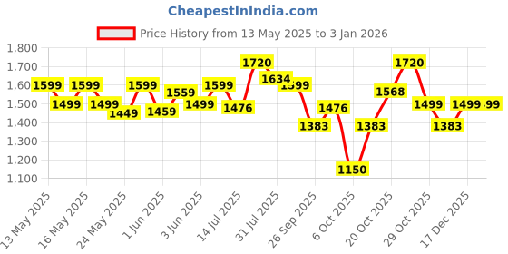 flipkart.com milton Copper Charge 1000 Water Bottle 960 ml Bottle milton Price History Graph from 13 May 2025 to 30 Dec 2025