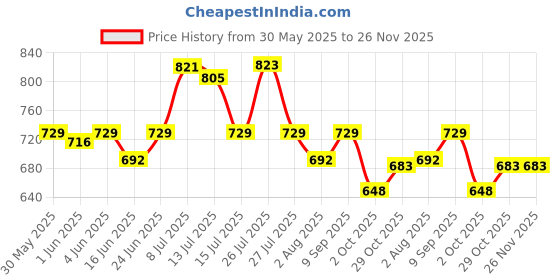 flipkart.com milton Copper Charge 750 Water Bottle, 770 ml Bottle milton Price History Graph from 30 May 2025 to 26 Nov 2025