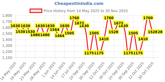 flipkart.com milton Copper Crown 1100 Water Bottle, Set of 2, 1.09 Litre Each 1090 ml Bottle milton Price History Graph from 14 May 2025 to 30 Nov 2025