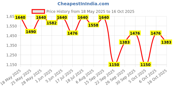 flipkart.com milton Copper Delight 1000 Water Bottle, Set of 2 1010 ml Bottle milton Price History Graph from 18 May 2025 to 16 Oct 2025