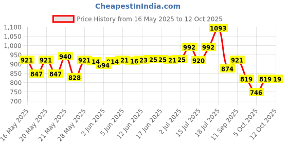 flipkart.com milton copper delight 1.01 L Bottle milton Price History Graph from 16 May 2025 to 10 Oct 2025