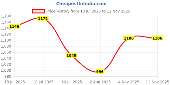 flipkart.com milton Copper Swasth Water Bottle, 940 ml, Black 940 ml Bottle milton Price History Graph from 13 Jul 2025 to 11 Nov 2025
