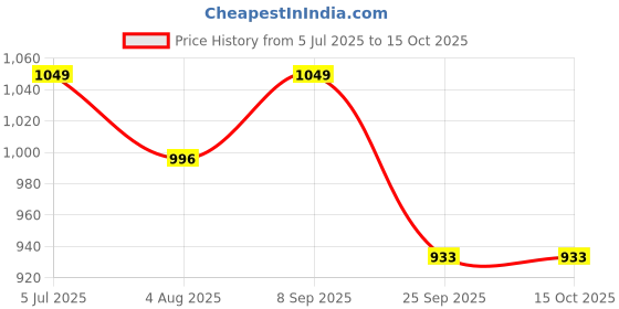 flipkart.com milton Copper Swasth Water Bottle, 940 ml, Copper Petals 940 ml Bottle milton Price History Graph from 5 Jul 2025 to 15 Oct 2025