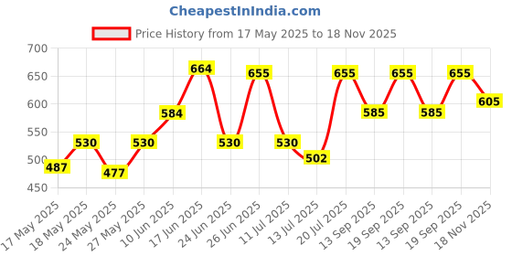 flipkart.com milton Corporate Lunch 3 Containers Lunch Box (1060 ml) 3 Containers Lunch Box milton Price History Graph from 17 May 2025 to 18 Nov 2025