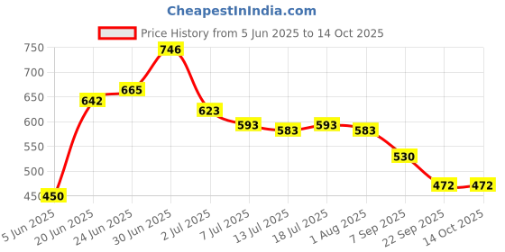 flipkart.com milton Corporate Stainless Steel (2 x 280 ml, 472 ml),Maroon 3 Containers Lunch Box milton Price History Graph from 5 Jun 2025 to 14 Oct 2025